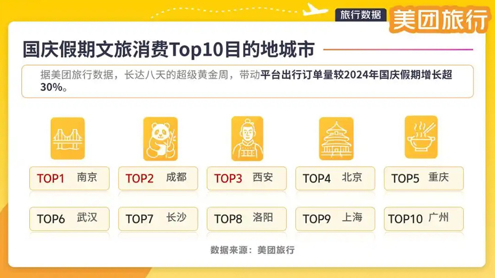 國慶假期目的地城市TOP10.jpg